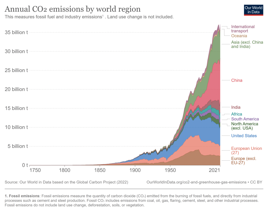 Roční CO2 emise dle oblastí světa